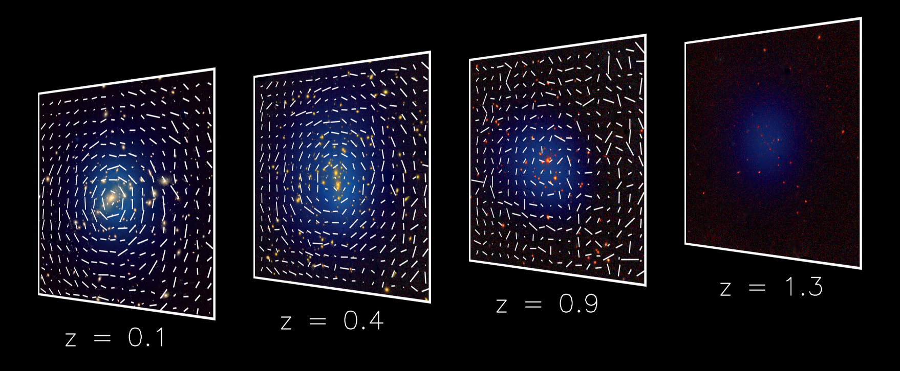 Vier Aufnahmen von Galaxien in Richtung von vier Galaxienhaufen in unterschiedlichen Entfernungen. Zusätzlich dargestellt die gemessene mittlere Verzerrung der Bilder von Hintergrundgalaxien durch den schwachen Gravitationslinseneffekt