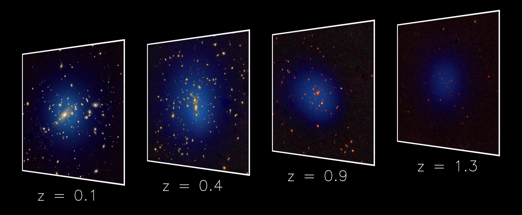 Vier Aufnahmen von Galaxien in Richtung von vier Galaxienhaufen in unterschiedlichen Entfernungen. Es werde jedoch nur die Galaxien angezeigt, die in den jeweiligen Haufen zu erwarten sind