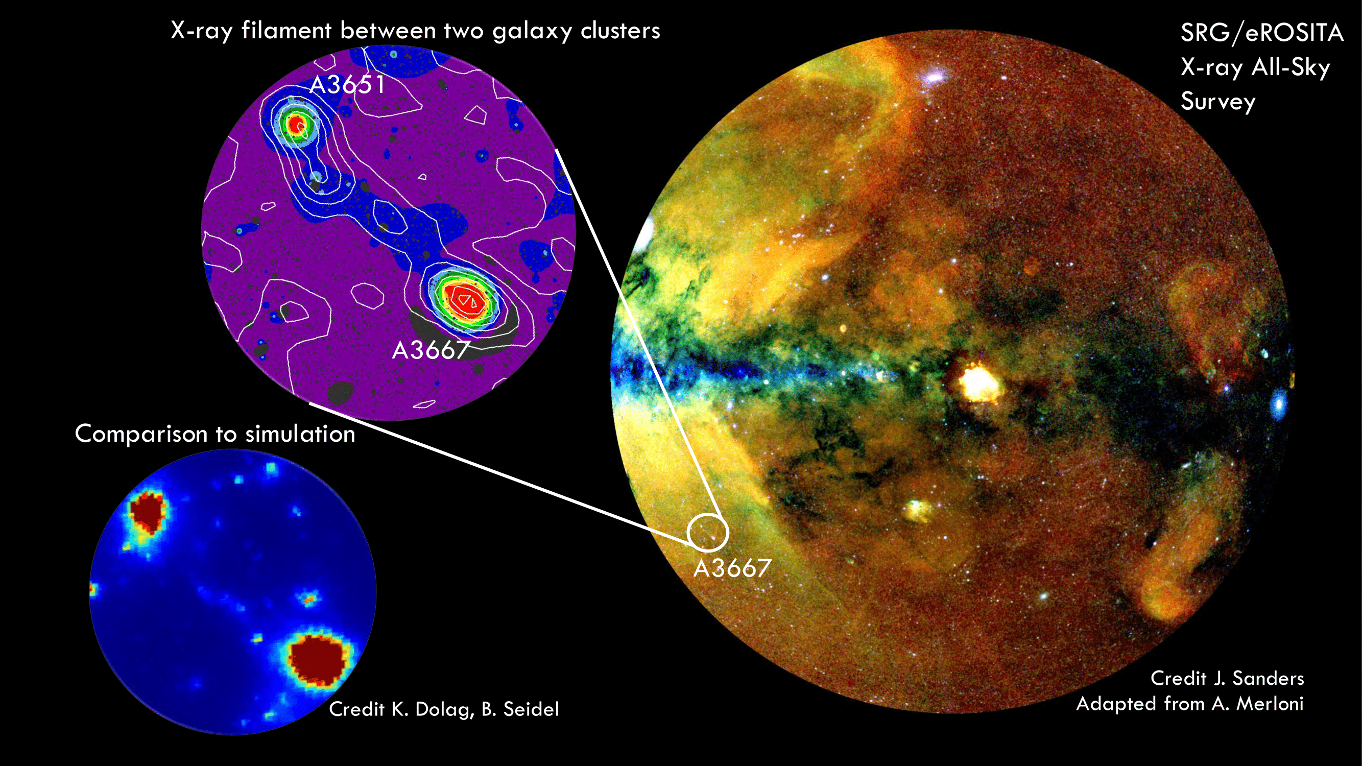 eROSITA Röntgenbild eines neu entdeckten Filaments zwischen zwei Galaxienhaufen.
