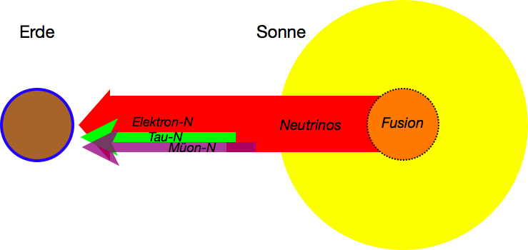 Neutrinostrom der Sonne
