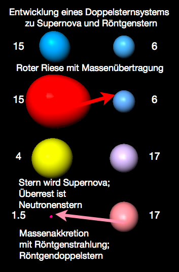 Massereicher Stern wird zum Roten Riese und überträgt Masse auf Begleiter