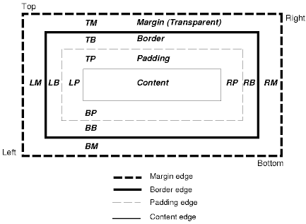 Image illustrating the relationship between content, padding, borders, and margins.