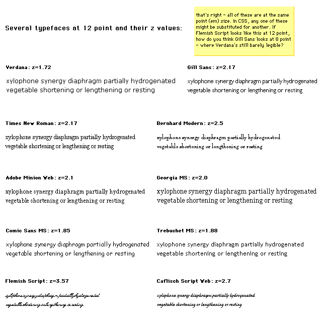 Comparison of 12 point fonts